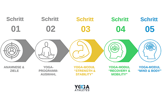 Yoga for Athletes System - 5 Stufen mit Highlights auf Stufe 3-5